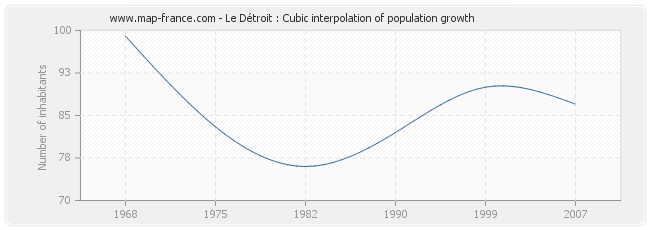 Le Détroit : Cubic interpolation of population growth